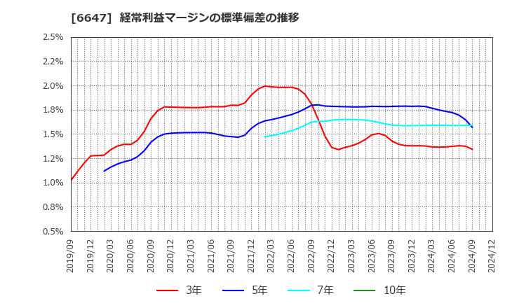 6647 森尾電機(株): 経常利益マージンの標準偏差の推移