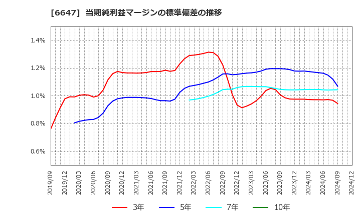 6647 森尾電機(株): 当期純利益マージンの標準偏差の推移