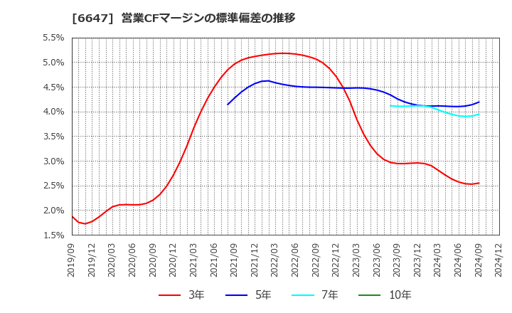 6647 森尾電機(株): 営業CFマージンの標準偏差の推移