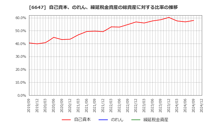 6647 森尾電機(株): 自己資本、のれん、繰延税金資産の総資産に対する比率の推移