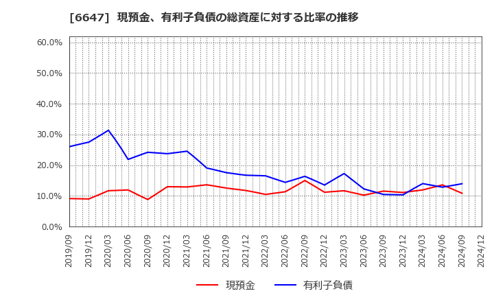 6647 森尾電機(株): 現預金、有利子負債の総資産に対する比率の推移