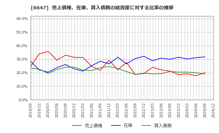 6647 森尾電機(株): 売上債権、在庫、買入債務の総資産に対する比率の推移