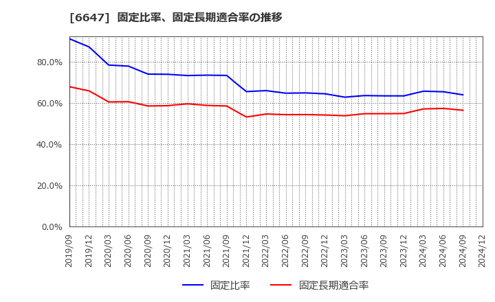 6647 森尾電機(株): 固定比率、固定長期適合率の推移