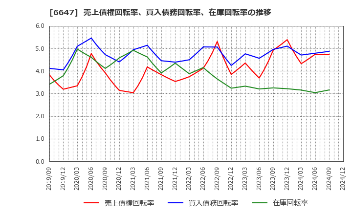 6647 森尾電機(株): 売上債権回転率、買入債務回転率、在庫回転率の推移