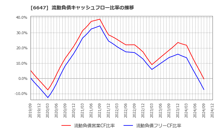6647 森尾電機(株): 流動負債キャッシュフロー比率の推移