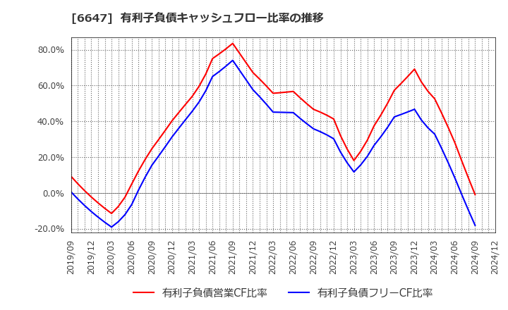 6647 森尾電機(株): 有利子負債キャッシュフロー比率の推移