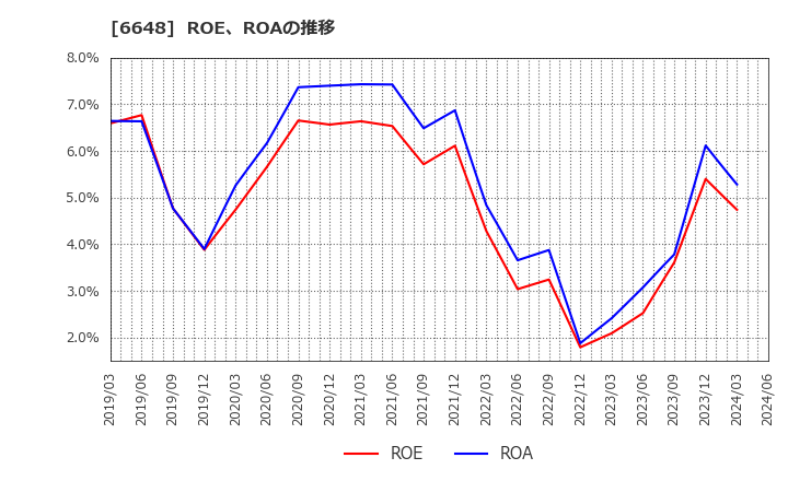6648 (株)かわでん: ROE、ROAの推移