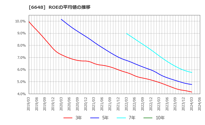 6648 (株)かわでん: ROEの平均値の推移