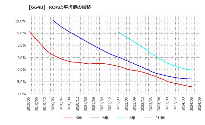 6648 (株)かわでん: ROAの平均値の推移