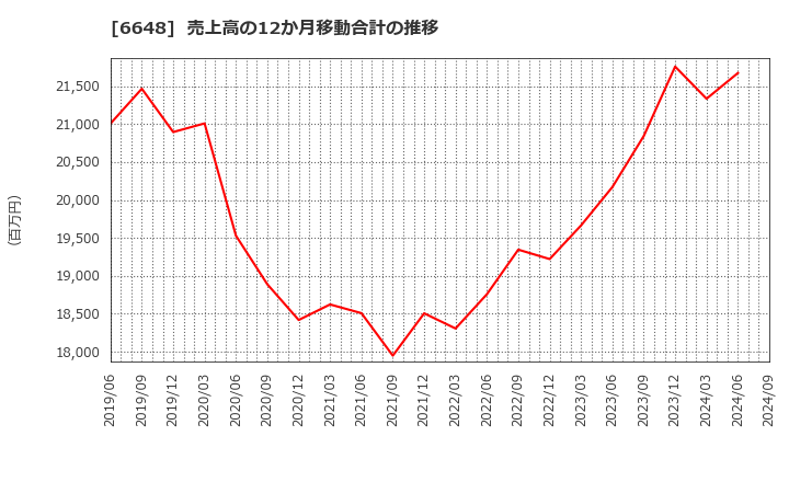 6648 (株)かわでん: 売上高の12か月移動合計の推移