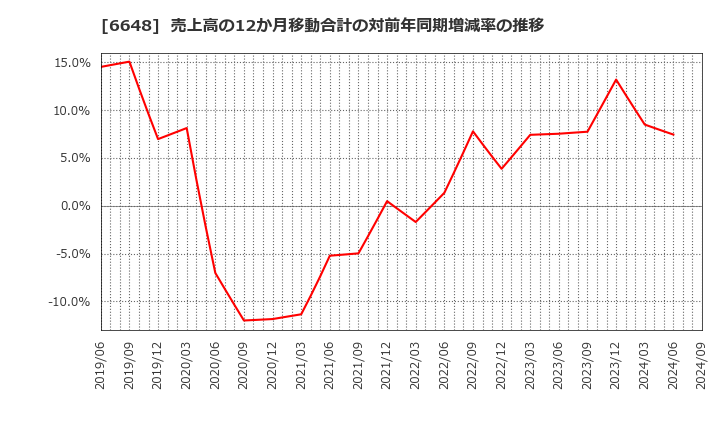 6648 (株)かわでん: 売上高の12か月移動合計の対前年同期増減率の推移