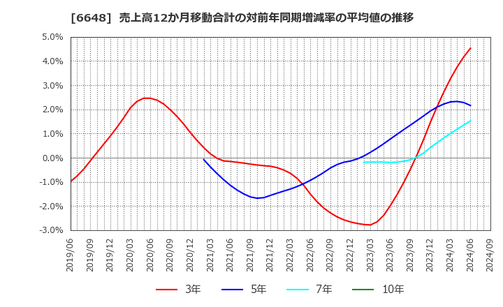 6648 (株)かわでん: 売上高12か月移動合計の対前年同期増減率の平均値の推移