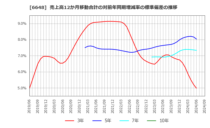 6648 (株)かわでん: 売上高12か月移動合計の対前年同期増減率の標準偏差の推移