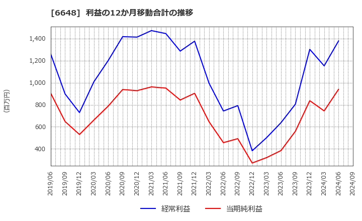 6648 (株)かわでん: 利益の12か月移動合計の推移