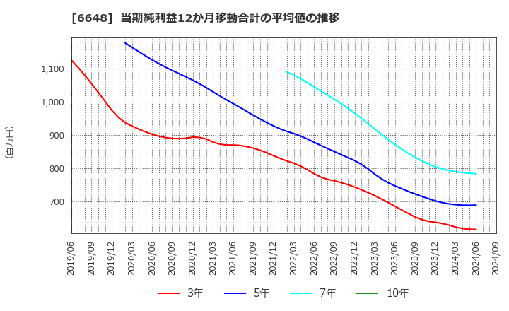 6648 (株)かわでん: 当期純利益12か月移動合計の平均値の推移