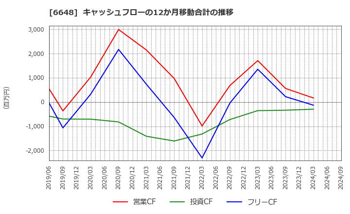 6648 (株)かわでん: キャッシュフローの12か月移動合計の推移