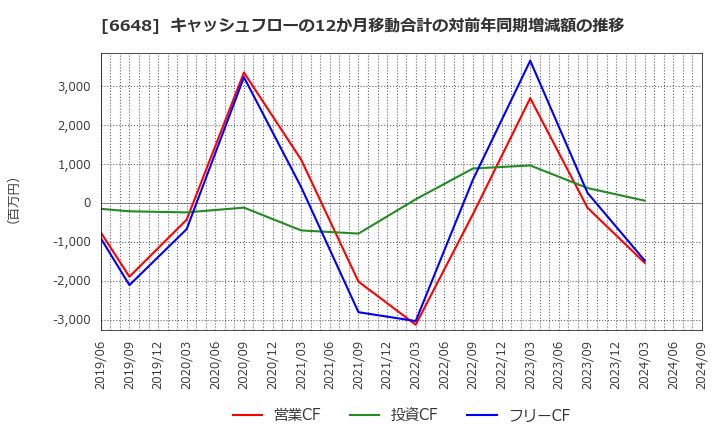 6648 (株)かわでん: キャッシュフローの12か月移動合計の対前年同期増減額の推移