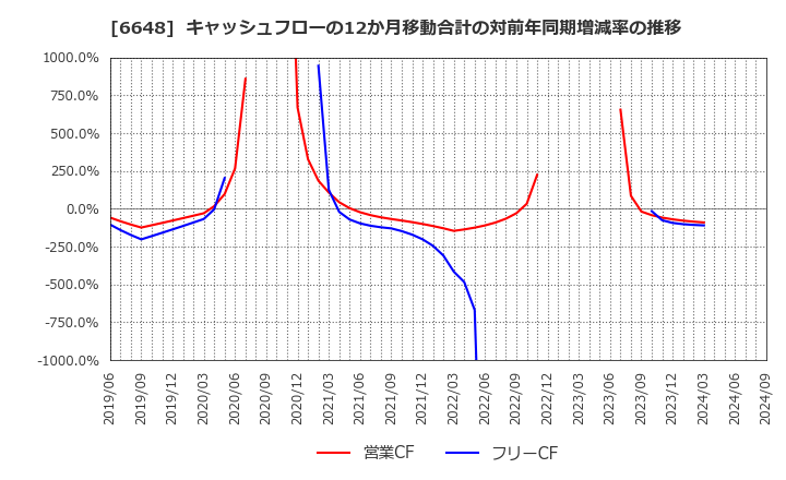 6648 (株)かわでん: キャッシュフローの12か月移動合計の対前年同期増減率の推移