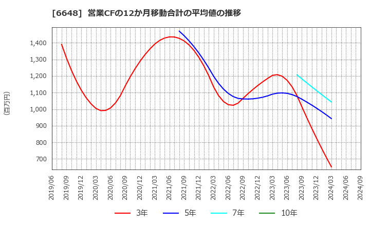 6648 (株)かわでん: 営業CFの12か月移動合計の平均値の推移