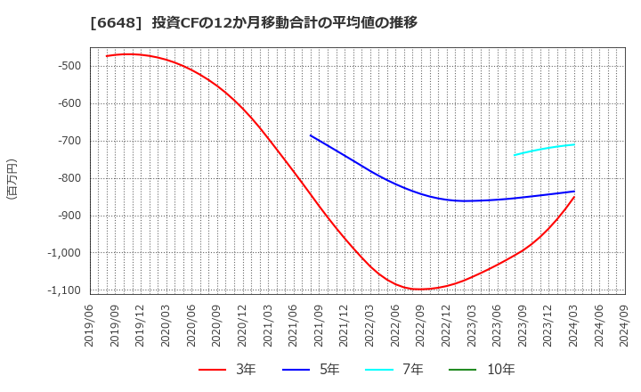 6648 (株)かわでん: 投資CFの12か月移動合計の平均値の推移