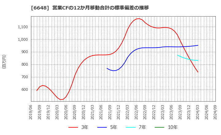 6648 (株)かわでん: 営業CFの12か月移動合計の標準偏差の推移