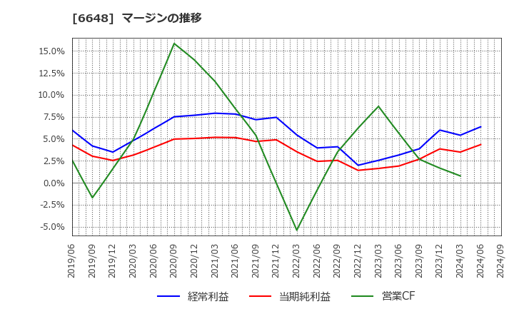 6648 (株)かわでん: マージンの推移