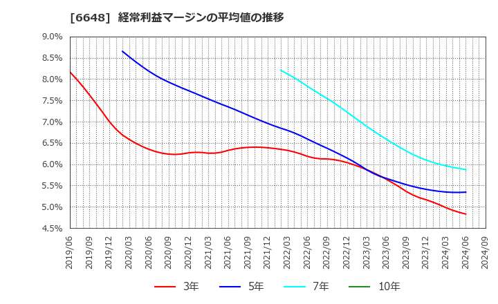 6648 (株)かわでん: 経常利益マージンの平均値の推移