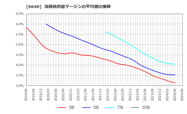 6648 (株)かわでん: 当期純利益マージンの平均値の推移