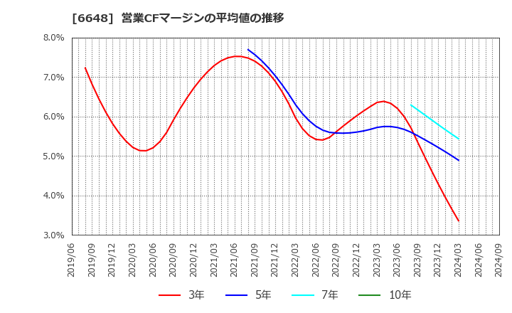 6648 (株)かわでん: 営業CFマージンの平均値の推移