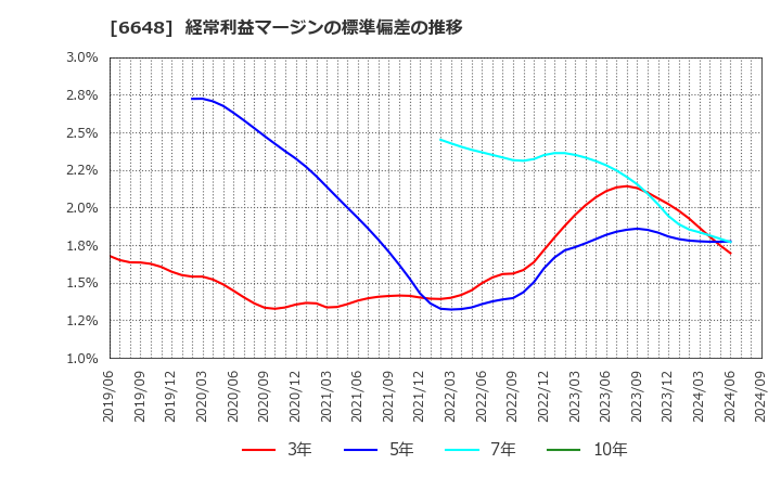 6648 (株)かわでん: 経常利益マージンの標準偏差の推移