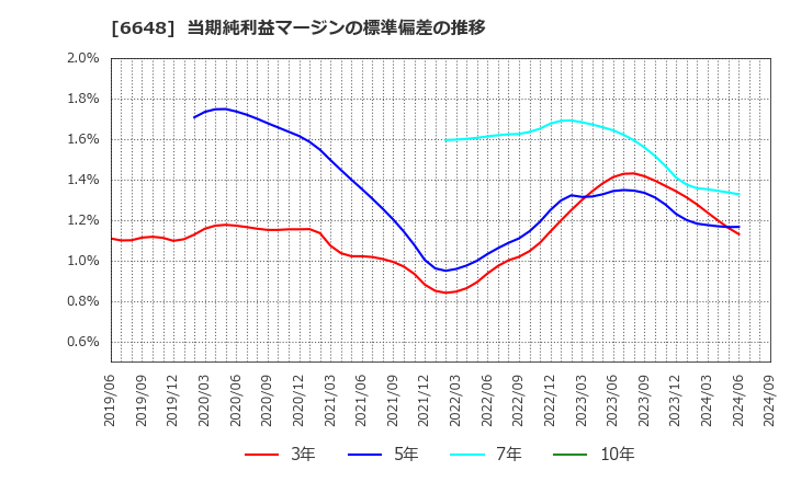 6648 (株)かわでん: 当期純利益マージンの標準偏差の推移