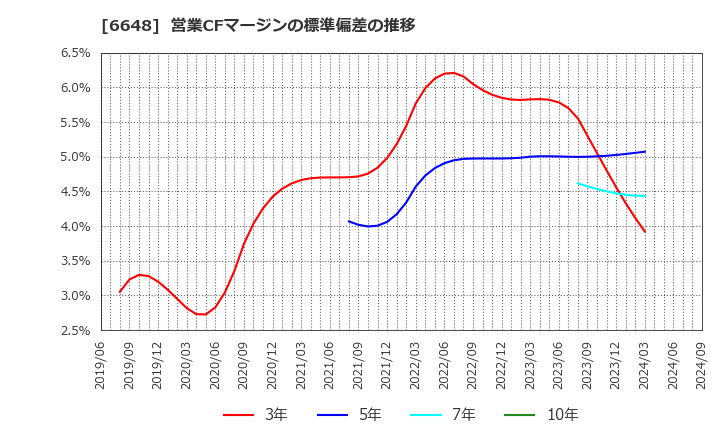 6648 (株)かわでん: 営業CFマージンの標準偏差の推移