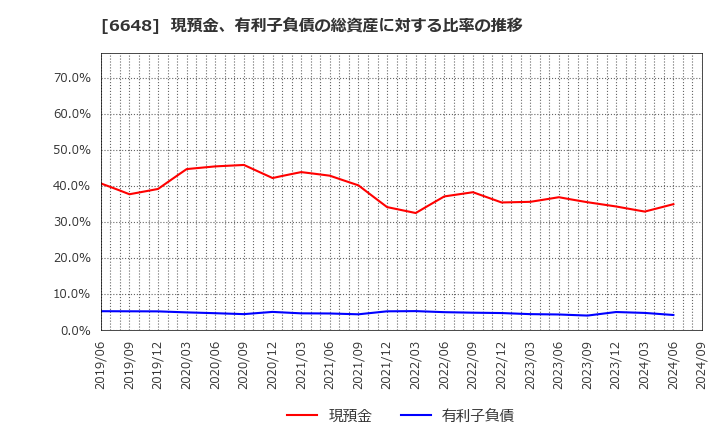 6648 (株)かわでん: 現預金、有利子負債の総資産に対する比率の推移