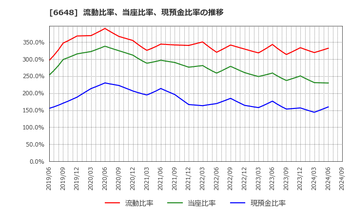 6648 (株)かわでん: 流動比率、当座比率、現預金比率の推移