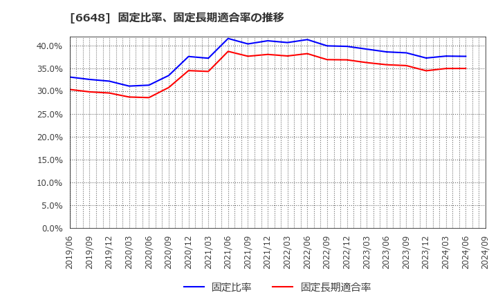 6648 (株)かわでん: 固定比率、固定長期適合率の推移