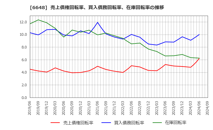 6648 (株)かわでん: 売上債権回転率、買入債務回転率、在庫回転率の推移