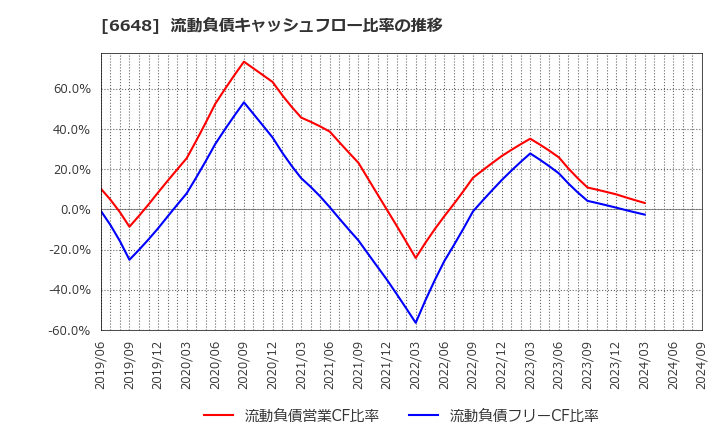 6648 (株)かわでん: 流動負債キャッシュフロー比率の推移