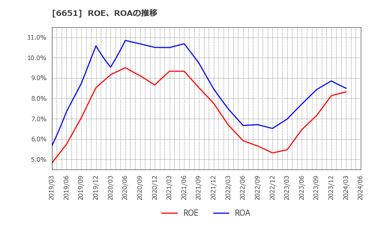 6651 日東工業(株): ROE、ROAの推移