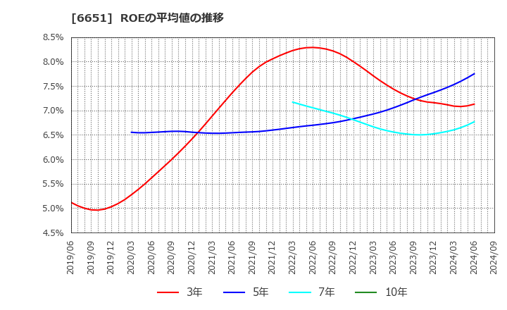 6651 日東工業(株): ROEの平均値の推移