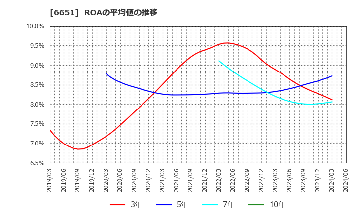6651 日東工業(株): ROAの平均値の推移