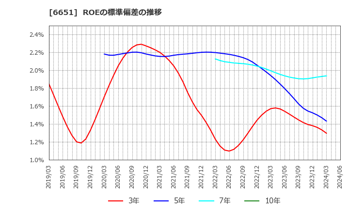 6651 日東工業(株): ROEの標準偏差の推移