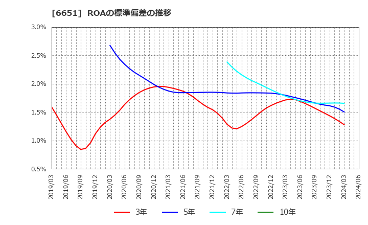 6651 日東工業(株): ROAの標準偏差の推移