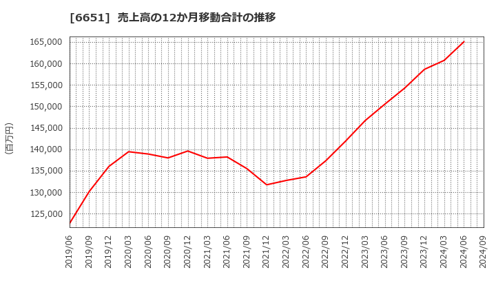 6651 日東工業(株): 売上高の12か月移動合計の推移