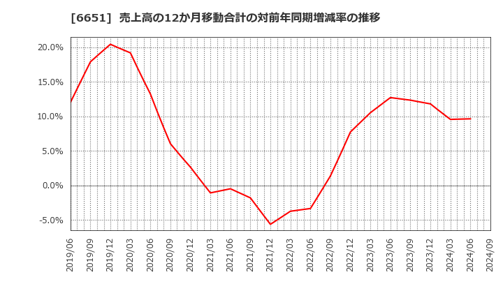 6651 日東工業(株): 売上高の12か月移動合計の対前年同期増減率の推移