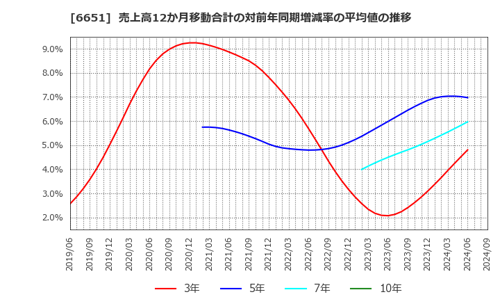 6651 日東工業(株): 売上高12か月移動合計の対前年同期増減率の平均値の推移