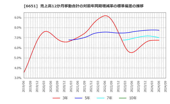 6651 日東工業(株): 売上高12か月移動合計の対前年同期増減率の標準偏差の推移