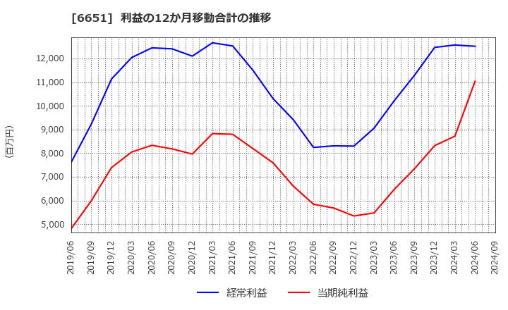 6651 日東工業(株): 利益の12か月移動合計の推移