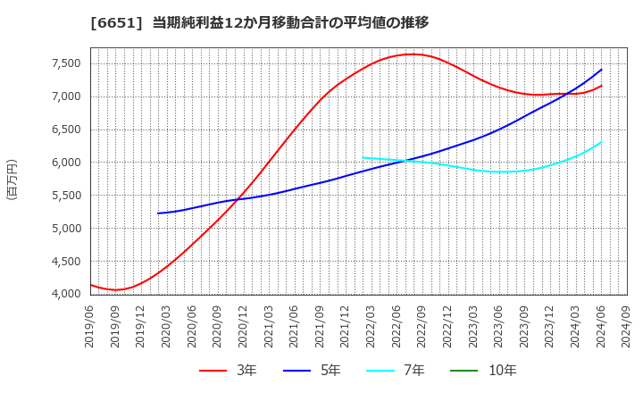 6651 日東工業(株): 当期純利益12か月移動合計の平均値の推移