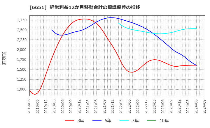 6651 日東工業(株): 経常利益12か月移動合計の標準偏差の推移