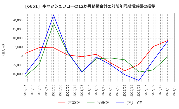 6651 日東工業(株): キャッシュフローの12か月移動合計の対前年同期増減額の推移
